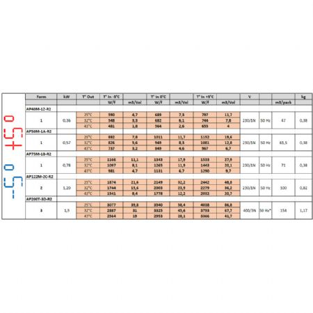 Groupe frigorifique  chevauchement pour volume de chambre 0,38 m3 temprature -5/+5C