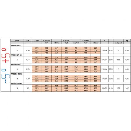 Groupe frigorifique à chevauchement -5°C +5°C 8 m³ R290 - Diamond Promo - AP50M-1A-R2