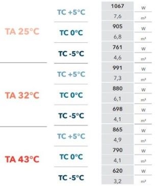 GROUPE FRIGORIFIQUE MONOBLOC PLAFOND 5°C à -5°C 7,3m3 4,1m3 gaz R455A GROUPE FRIGORIFIQUE MONOBLOC PLAFOND 5°C à -5°C 7,3m3 4,1m3 gaz R455A
