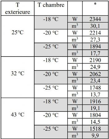 Groupe pour chambre froide gaz R290 ECOLO monobloc plafond -18C -25C 24.9m3 13.7m3 pour TA 32 C