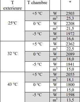 GROUPE FRIGORIFIQUE GAZ R290 ECOLO MONOBLOC PLAFOND +5°C à -5°C 22,5m3 15m3 GROUPE FRIGORIFIQUE GAZ R290 ECOLO MONOBLOC PLAFOND +5°C à -5°C 22,5m3 15m3