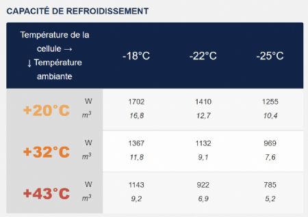 GROUPE FRIGORIFIQUE FRACTIONNÉE -18°C à -25°C 11,8m3 7,6m3