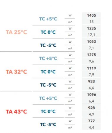 GROUPE FRIGORIFIQUE FRACTIONNE R452A 5C  -5C