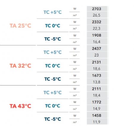 GROUPE FRIGORIFIQUE FRACTIONNE R452A 5C  -5C