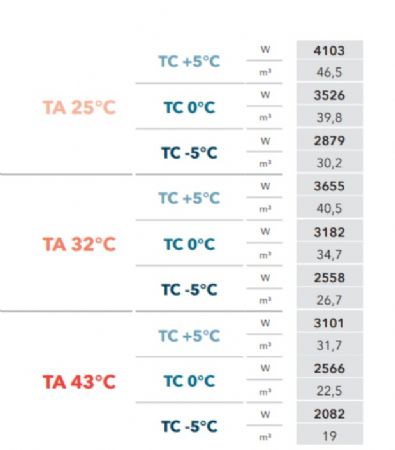 GROUPE FRIGORIFIQUE FRACTIONNE R452A 5C  -5C