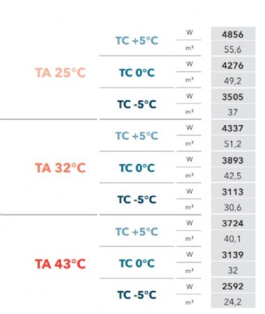 GROUPE FRIGORIFIQUE FRACTIONNE R452A 5C 51,2m3  -5C 30,6m3 pour TA 32C