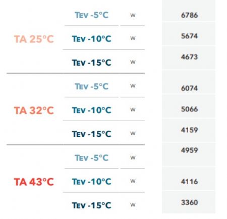 GROUPE FRIGORIFIQUE FRACTIONNE TRIPHASE GAZ R452A -5C  -10C