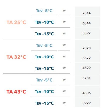 GROUPE FRIGORIFIQUE FRACTIONNE TRIPHASE GAZ R452A -5C  -10C