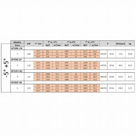 Groupe pour chambre froide frigorifique bi-bloc -5°C à +5°C 6,2 m³ R290 - Diamond - HP50M-1M
