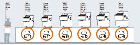 Ptrin  spirale professionnel pizzeria monophas inox  vitesse variable tte relevable et cuve extractible 56 kg/h - 22 litres
