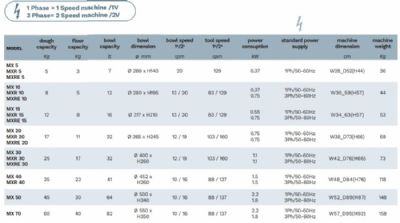 Pétrin à spirale 12L 2 vitesses à tête relevable - 300x590x570