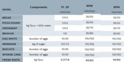 Batteur planétaire 20L triphasé à vitesse variable digital