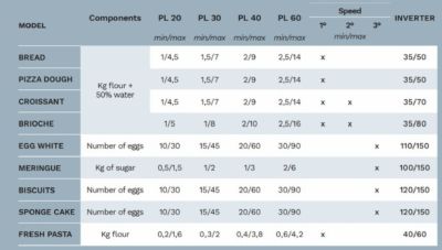 Batteur planétaire 30L triphasé avec vitesses variables