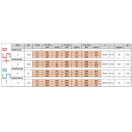 Groupe frigorifique plafond pour volume de chambre 1,06 m3 temprature -5/+5C