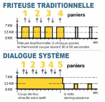Friteuse �lectrique de comptoir inox � poser avec cuve 10 L puissance 6,9 kW